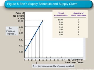 Figure 5 Ben’s Supply Schedule and Supply Curve
Copyright©2003 Southwestern/Thomson Learning
Price of
Ice-Cream
Cone
0
2.50
2.00
1.50
1.00
1 2 3 4 5 6 7 8 9 10 11 Quantity of
Ice-Cream Cones
$3.00
12
0.50
1. An
increase
in price...
2. ... increases quantity of cones supplied.
 