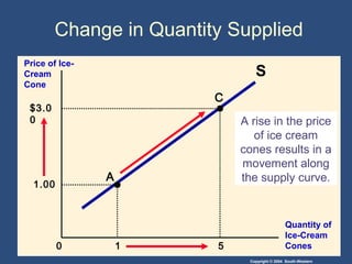 Copyright © 2004 South-Western
1 5
Price of Ice-
Cream
Cone
Quantity of
Ice-Cream
Cones0
S
1.00
A
C
$3.0
0 A rise in the price
of ice cream
cones results in a
movement along
the supply curve.
Change in Quantity Supplied
 