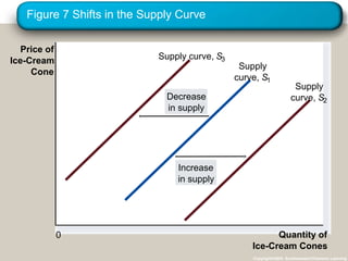 Figure 7 Shifts in the Supply Curve
Copyright©2003 Southwestern/Thomson Learning
Price of
Ice-Cream
Cone
Quantity of
Ice-Cream Cones
0
Increase
in supply
Decrease
in supply
Supply curve, S3
curve,
Supply
S1
Supply
curve, S2
 