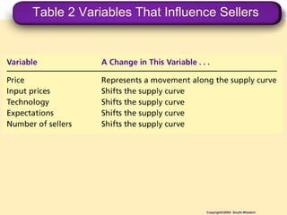 Table 2 Variables That Influence Sellers
Copyright©2004 South-Western
 