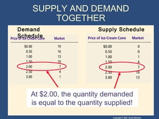 Copyright © 2004 South-Western
At $2.00, the quantity demanded
is equal to the quantity supplied!
SUPPLY AND DEMAND
TOGETHER
Demand
Schedule
Supply Schedule
 
