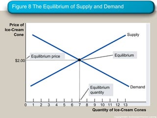 Figure 8 The Equilibrium of Supply and Demand
Copyright©2003 Southwestern/Thomson Learning
Price of
Ice-Cream
Cone
0 1 2 3 4 5 6 7 8 9 10 11 12
Quantity of Ice-Cream Cones
13
Equilibrium
quantity
Equilibrium price Equilibrium
Supply
Demand
$2.00
 