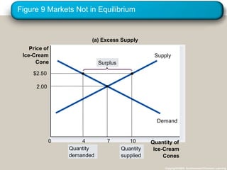 Figure 9 Markets Not in Equilibrium
Copyright©2003 Southwestern/Thomson Learning
Price of
Ice-Cream
Cone
0
Supply
Demand
(a) Excess Supply
Quantity
demanded
Quantity
supplied
Surplus
Quantity of
Ice-Cream
Cones
4
$2.50
10
2.00
7
 