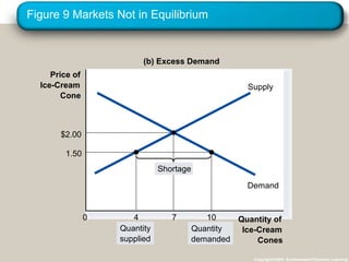 Figure 9 Markets Not in Equilibrium
Copyright©2003 Southwestern/Thomson Learning
Price of
Ice-Cream
Cone
0 Quantity of
Ice-Cream
Cones
Supply
Demand
(b) Excess Demand
Quantity
supplied
Quantity
demanded
1.50
10
$2.00
74
Shortage
 