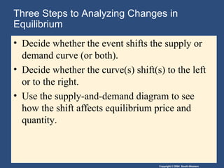 Copyright © 2004 South-Western
Three Steps to Analyzing Changes in
Equilibrium
• Decide whether the event shifts the supply or
demand curve (or both).
• Decide whether the curve(s) shift(s) to the left
or to the right.
• Use the supply-and-demand diagram to see
how the shift affects equilibrium price and
quantity.
 