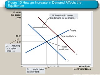 Figure 10 How an Increase in Demand Affects the
Equilibrium
Copyright©2003 Southwestern/Thomson Learning
Price of
Ice-Cream
Cone
0 Quantity of
Ice-Cream Cones
Supply
Initial
equilibrium
D
D
3. . . . and a higher
quantity sold.
2. . . . resulting
in a higher
price . . .
1. Hot weather increases
the demand for ice cream . . .
2.00
7
New equilibrium$2.50
10
 