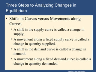 Copyright © 2004 South-Western
Three Steps to Analyzing Changes in
Equilibrium
• Shifts in Curves versus Movements along
Curves
• A shift in the supply curve is called a change in
supply.
• A movement along a fixed supply curve is called a
change in quantity supplied.
• A shift in the demand curve is called a change in
demand.
• A movement along a fixed demand curve is called a
change in quantity demanded.
 