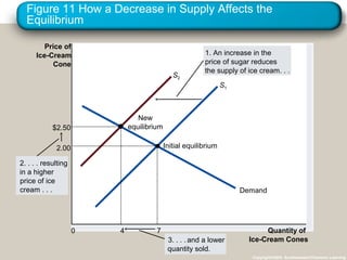 Figure 11 How a Decrease in Supply Affects the
Equilibrium
Copyright©2003 Southwestern/Thomson Learning
Price of
Ice-Cream
Cone
0 Quantity of
Ice-Cream Cones
Demand
New
equilibrium
Initial equilibrium
S1
S2
2. . . . resulting
in a higher
price of ice
cream . . .
1. An increase in the
price of sugar reduces
the supply of ice cream. . .
3. . . . and a lower
quantity sold.
2.00
7
$2.50
4
 