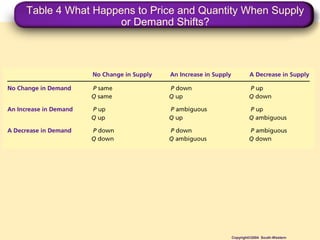 Table 4 What Happens to Price and Quantity When Supply
or Demand Shifts?
Copyright©2004 South-Western
 