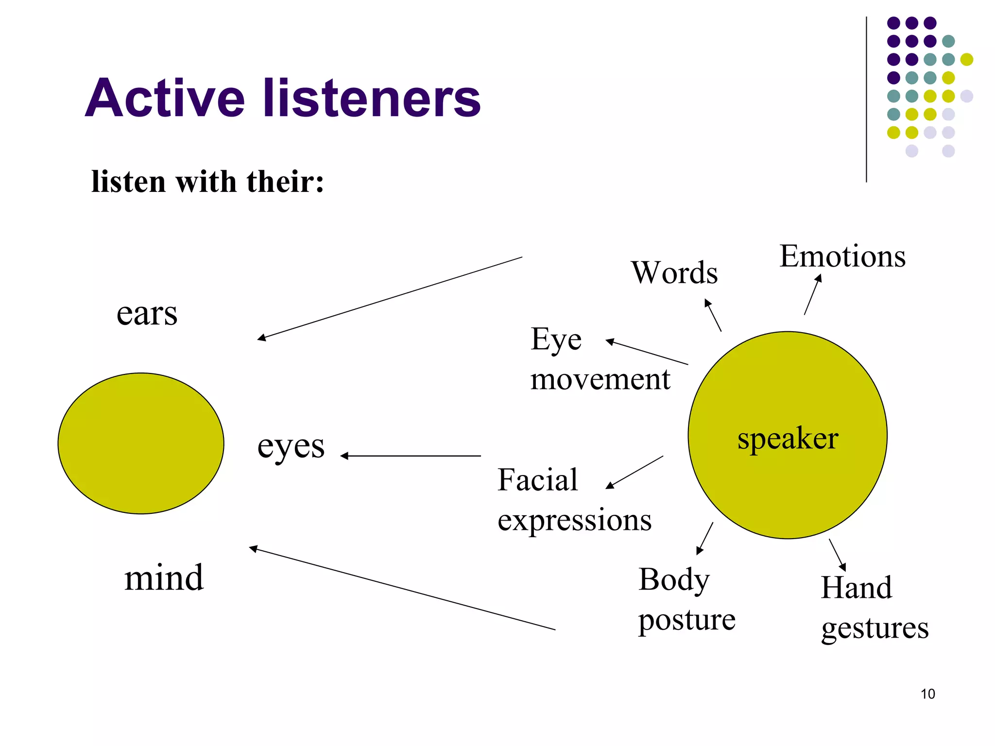 Active listeners speaker Words Eye movement Facial expressions Body posture Hand gestures Emotions  ears eyes mind listen with their: 