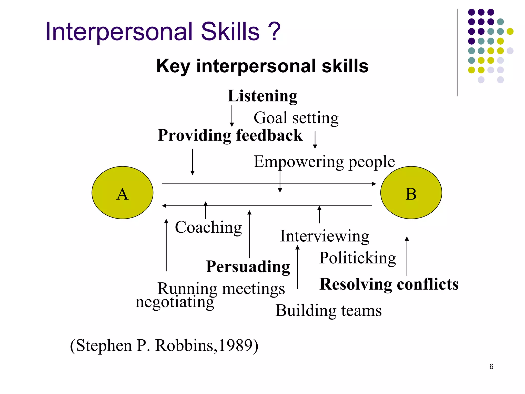 Interpersonal Skills ? Key interpersonal skills A B  Listening Goal setting Providing feedback Empowering people Coaching  Interviewing  Persuading  Politicking  Running meetings  Resolving conflicts negotiating Building teams (Stephen P. Robbins,1989) 