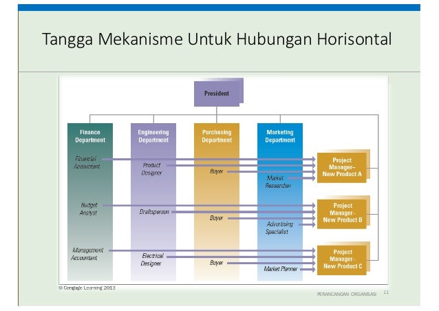 Desain Struktur Organisasi (Kuliah 2 OMPI)