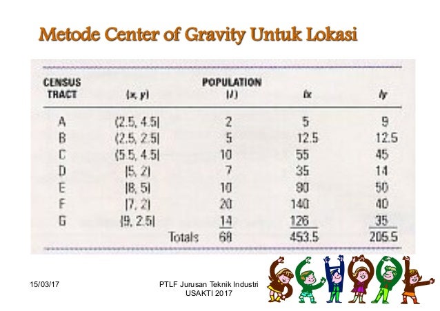 Perencanaan Lokasi Tata Letak Fasilitas