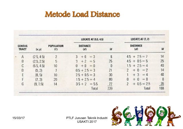 Perencanaan Lokasi Tata Letak Fasilitas