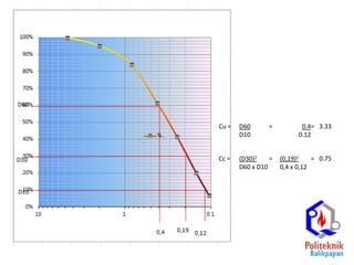 Cu = D60 = 0.4= 3.33
D10 0.12
Cc = (D30)2 = (0,19)2 = 0.75
D60 x D10 0,4 x 0,12
 