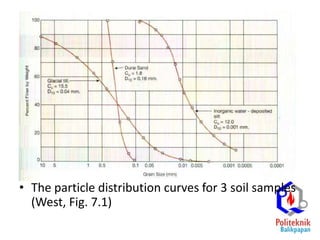 • The particle distribution curves for 3 soil samples
(West, Fig. 7.1)
 