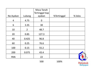 No Ayakan Lubang
Masa Tanah
Tertinggal tiap
ayakan %Tertinggal % lolos
4 4.75 0 0% 100%
6 3.35 30 6% 94%
10 2 48.7 10% 84%
20 0.85 127.3 25% 59%
40 0.425 96.8 19% 39%
60 0.25 76.6 15% 24%
100 0.15 55.2 11% 13%
200 0.075 43.4 9% 4%
PAN 22 4% 0%
500 100%
 