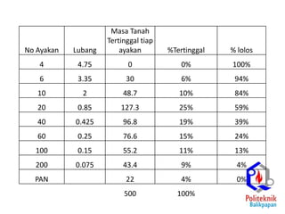 No Ayakan Lubang
Masa Tanah
Tertinggal tiap
ayakan %Tertinggal % lolos
4 4.75 0 0% 100%
6 3.35 30 6% 94%
10 2 48.7 10% 84%
20 0.85 127.3 25% 59%
40 0.425 96.8 19% 39%
60 0.25 76.6 15% 24%
100 0.15 55.2 11% 13%
200 0.075 43.4 9% 4%
PAN 22 4% 0%
500 100%
 