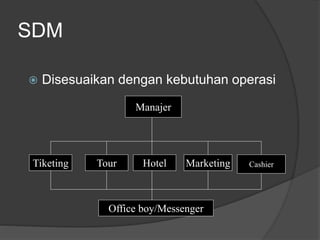 SDM
 Disesuaikan dengan kebutuhan operasi
Manajer
Tiketing Tour Hotel Marketing Cashier
Office boy/Messenger
 