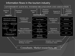 Information flows in the tourism industry
GOVERNMENT AGENCIES, TOURISM ORGANIZATION AND ASSOCIATION
supplier intermediaries travelers
hotels attraction
airlines
Car rental
Entertainment
Intra & inter-sectoral
Information exchange
Travel Agent
Tour
Operator
Specialty
channeller
Specialty
channeller
pleasure
business
Group
FIT
Statistical
data
Regulations
standards
Statistical
data
Promotion
Regulations
standards
Requests for
information
Promotion
Information
regulations
Schedules, rates,
Availabilities
commissions
Rate negotiation
Requests for information,
Bookings, revenues
Schedules, rates,
Availabilities
tickets
Requests for
information,
Bookings, revenues
Consultants. Market researchers, etc
Requests for information,
Bookings, revenues
Schedules, rates, availabilities
Confirmation, tickets
 