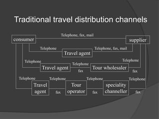 Traditional travel distribution channels
consumer supplier
Telephone, fax, mail
Travel agent
Telephone, fax, mailTelephone
Travel agent Tour wholesaler
Telephone
Telephone
fax
Telephone
fax
Travel
agent
Telephone
Tour
operator
speciality
channeller
Telephone
fax
Telephone
fax
Telephone
fax
 