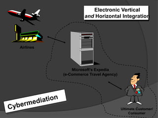 Electronic Vertical
and Horizontal Integration
Ultimate Customer/
Consumer
Microsoft's Expedia
(e-Commerce Travel Agency)
Airlines
 