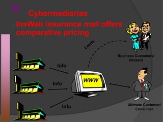  InsWeb insurance mall offers
comparative pricing
Cybermediaries
Ultimate Customer/
Consumer
WWW
Business Customers/
Brokers
Info
Info
Info
 