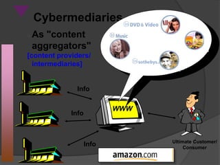 Cybermediaries
Ultimate Customer/
Consumer
WWW
Info
Info
Info
 As "content
aggregators"
[content providers/
intermediaries]
 
