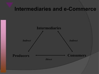 Intermediaries and e-Commerce
Producers
Intermediaries
Consumers
IndirectIndirect
Direct
 