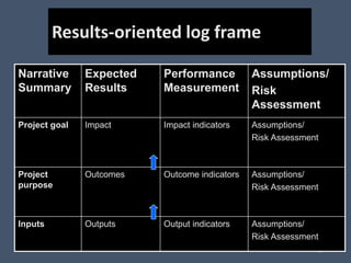 14
Results-oriented log frame
Narrative
Summary
Expected
Results
Performance
Measurement
Assumptions/
Risk
Assessment
Project goal Impact Impact indicators Assumptions/
Risk Assessment
Project
purpose
Outcomes Outcome indicators Assumptions/
Risk Assessment
Inputs Outputs Output indicators Assumptions/
Risk Assessment
 