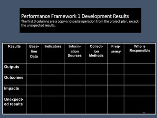Performance Framework 1 Development Results
The first 3 columns are a copy-and-paste operation from the project plan, except
the unexpected results.
Results Base-
line
Data
Indicators Inform-
ation
Sources
Collect-
ion
Methods
Freq-
uency
Who is
Responsible
Outputs
Outcomes
Impacts
Unexpect-
ed results
15
 