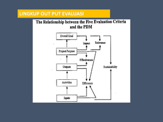 LINGKUP OUT PUT EVALUASI
 