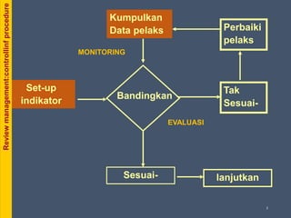 Set-up
indikator
Kumpulkan
Data pelaks
Bandingkan
Sesuai-
Tak
Sesuai-
lanjutkan
Perbaiki
pelaks
Reviewmanagement:controllinfprocedure
MONITORING
EVALUASI
2
 