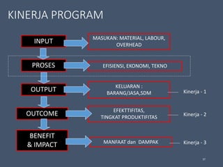 KINERJA PROGRAM
37
INPUT MASUKAN: MATERIAL, LABOUR,
OVERHEAD
PROSES EFISIENSI, EKONOMI, TEKNO
OUTPUT KELUARAN :
BARANG/JASA,SDM
OUTCOME EFEKTTIFITAS,
TINGKAT PRODUKTIFITAS
BENEFIT
& IMPACT MANFAAT dan DAMPAK
Kinerja - 1
Kinerja - 2
Kinerja - 3
 