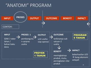 “ANATOMI” PROGRAM
38
INPUT
SDM / naker
lahan /
bahan baku
dana
PROSES 1
pembanguna
n sarpras
usaha
OUTPUT
unit usaha
siap operasi
OUTCOME
terbinanya sub
satuan-2
usaha
BENEFIT
meningkatnya
produk, mutu,
peningkatan nilai
produk
IMPACT
keberhasilan LED
 bang ekonomi
wilayah


 

INPUT OUTPUT OUTCOME BENEFIT IMPACTPROSES

CONTOH:

PROYEK
1 TAHUN
PROGRAM
5 TAHUN
 
