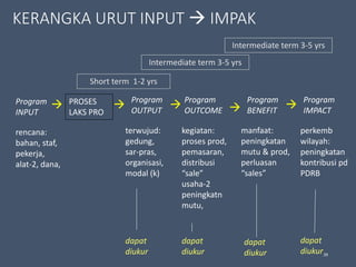 KERANGKA URUT INPUT  IMPAK
39
Program
INPUT
Program
OUTPUT
Program
OUTCOME
Program
BENEFIT
Program
IMPACT
PROSES
LAKS PRO
   
rencana:
bahan, staf,
pekerja,
alat-2, dana,
terwujud:
gedung,
sar-pras,
organisasi,
modal (k)
manfaat:
peningkatan
mutu & prod,
perluasan
“sales”
kegiatan:
proses prod,
pemasaran,
distribusi
“sale”
usaha-2
peningkatn
mutu,
perkemb
wilayah:
peningkatan
kontribusi pd
PDRB
dapat
diukur
dapat
diukur
dapat
diukur
dapat
diukur
Short term 1-2 yrs
Intermediate term 3-5 yrs
Intermediate term 3-5 yrs
 