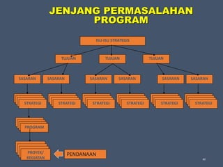 JENJANG PERMASALAHAN
PROGRAM
ISU-ISU STRATEGIS
TUJUAN TUJUAN TUJUAN
SASARAN SASARAN SASARAN SASARAN SASARAN SASARAN
STRATEGISTRATEGISTRATEGISTRATEGI
STRATEGISTRATEGISTRATEGISTRATEGI
STRATEGISTRATEGISTRATEGISTRATEGI
STRATEGISTRATEGISTRATEGISTRATEGI
STRATEGISTRATEGISTRATEGISTRATEGI
STRATEGISTRATEGISTRATEGISTRATEGI
STRATEGISTRATEGISTRATEGIPROGRAM
STRATEGI
STRATEGI
STRATEGI
PROYEK/
KEGIATAN
PENDANAAN
40
 