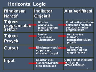Ringkasan
Naratif
Indikator
Objektif
Alat Verifikasi
Tujuan
program atau
sektor
Tujuan
Proyek
Output
Input Kegiatan atau
sumberdaya yang
dimobilisasikan
Rincian pencapaian
output yang
dihasilkan proyek
Untuk setiap
indikator output
yang dihasilkan
Rincian
pencapaian
tujuan proyek
Untuk setiap
indikator
pencapaian tujuan
proyek
Rincian
pencapaian
tujuan program
atau sektor
Untuk setiap indikator
input yang
dimobilisasikan
Untuk setiap indikator
pelestarian manfaat
pencapaian tujuan
program/sektor
Horizontal Logic
51
 