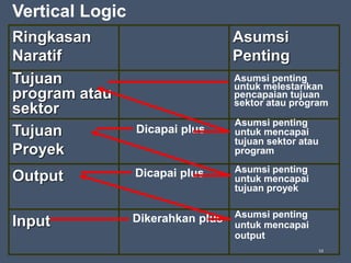 Ringkasan
Naratif
Asumsi
Penting
Tujuan
program atau
sektor
Tujuan
Proyek
Output
Input Dikerahkan plus Asumsi penting
untuk mencapai
output
Dicapai plus Asumsi penting
untuk mencapai
tujuan proyek
Dicapai plus
Asumsi penting
untuk mencapai
tujuan sektor atau
program
Asumsi penting
untuk melestarikan
pencapaian tujuan
sektor atau program
Vertical Logic
53
 