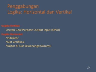 54
54
Penggabungan
Logika: Horizontal dan Vertikal
•Logika Vertikal:
Urutan Goal Purpose Output Input (GPOI)
•Logika Horizontal:
•Indikator
•Alat Verifikasi
•Faktor di luar kewenangan/asumsi
 