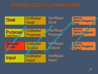 55
MATRIKS LOGICAL FRAMEWORK
Output
(Proyek)
Input
Purpose
(Outcome)
Goal
Indikator
Output
Indikator
Input
Indikator
Purpose
Indikator
Goal
Verifikasi
Output
Verifikasi
Input
Verifikasi
Purpose
Verifikasi
Goal
Asumsi
Faktor Pengaruh
Output
Asumsi
Faktor Pengaruh
Purpose
Asumsi
Faktor Pengaruh
Goal
55
 