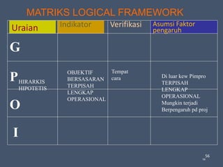56
MATRIKS LOGICAL FRAMEWORK
Uraian Indikator Verifikasi Asumsi Faktor
pengaruh
G
P
O
I
HIRARKIS
HIPOTETIS
OBJEKTIF
BERSASARAN
TERPISAH
LENGKAP
OPERASIONAL
Tempat
cara Di luar kew Pimpro
TERPISAH
LENGKAP
OPERASIONAL
Mungkin terjadi
Berpengaruh pd proj
56
 