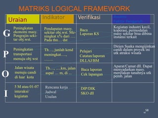 58
MATRIKS LOGICAL FRAMEWORK
Uraian Indikator Verifikasi Asumsi
Faktor Pengaruh
G
P
O
I
5 M atau 01-07
interaksi/
kegiatan
Jalan wisata
menuju candi
di luar kota
Peningkatan
transportasi
menuju obj wst
Peningkatan
ekonomi masy.
Pengrajin seki-
tar obj.wst.
Rencana kerja
Jadwal
Usulan
Th…, ….km, jalan
aspal … m, di ...
Th…, junlah kend
meningkat….,
…….
Pendapatan masy.
sekitar obj.wst. Me-
ningkat x% dari ….
Pada thn… dst
DIP/DIK
SKO dll
Baca laporan
Cek lapangan
Pelajari
Catatan/laporan
DLLAJ/BM
Baca
Laporan KS
Aparat/Camat dll. Dapat
menyadarkan masy.
merelakan tanahnya utk
pemb. jalan
Dirjen Suaka mengijinkan
candi dalam proyek ini
utk atraksi wisata
Kegiatan industri kecil,
koperasi, permodalan
masy sekitar bisa dibina
instansi terkait
58
 