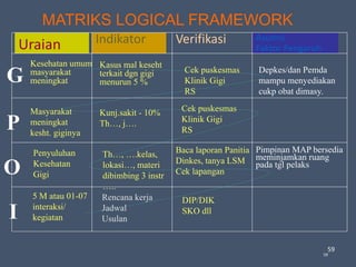 59
MATRIKS LOGICAL FRAMEWORK
Uraian Indikator Verifikasi Asumsi
Faktor Pengaruh
G
P
O
I
5 M atau 01-07
interaksi/
kegiatan
Penyuluhan
Kesehatan
Gigi
Masyarakat
meningkat
kesht. giginya
Kesehatan umum
masyarakat
meningkat
Rencana kerja
Jadwal
Usulan
Th…, ….kelas,
lokasi…, materi
dibimbing 3 instr
…..
Kunj.sakit - 10%
Th…, j….
Kasus mal keseht
terkait dgn gigi
menurun 5 %
DIP/DIK
SKO dll
Baca laporan Panitia
Dinkes, tanya LSM
Cek lapangan
Cek puskesmas
Klinik Gigi
RS
Pimpinan MAP bersedia
meminjamkan ruang
pada tgl pelaks
Cek puskesmas
Klinik Gigi
RS
Depkes/dan Pemda
mampu menyediakan
cukp obat dimasy.
59
 