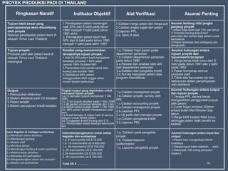 Ringkasan Naratif Indikator Objektif Alat Verifikasi Asumsi Penting
Input: Kegiatan & berbagai sumberdaya
1.a.Mendisain sistem distribusi
1.b.Membangun gudang
1.c.Melatih staff
2.a.Merekrut petani
2.b.Membangun fasilitas & materi pelatihan
2.c.Melaksanakan pelatihan
3.a.Menyewa ahli perkreditan
3.b.Mengembangkan sistem dan prosedur
3.c.Melatih staf perkreditan
Intensitas/pengeluaran untuk setiap
kegiatan dan sumbedaya
1.a. 6 manmonths US $ 15.000
1.b. 12 manmonths US $ 800.000
1.c. 36 manmonhs US $ 150.000
2. 20 manmonths US $ 100.000
2.24 manmonths US $ 200.000
3. 36 manmonths Us $ 150.000
Total US $ …………
1.a. Catatan pada pengelola
proyek
1.b. Catatan/laporan
subkonraktor
1.c. Laporan pengelola proyek
Asumsi hubungan antara input dan
output:
1.Petani mau mengadopsi teknik
budidaya
2.Harga pupuk tidak melebihi ….baht
3.Sebanyak 100 orang penyuluh
direkrut
Output:
1.Pemupukan dilakukan
2.Sistem distribusi padi VU berjalan
3.Petani terlatih
4.Sistem penyaluran kredit berjalan
Tingkat output yang diperlukan untuk
mencapai tujuan proyek:
1.a.10 penyalur pupuk beroperasi 1 Okt
1990
1.b. X ton pupuk tersalur pada 1 Nov 1990
1.c.96 persen pinjaman kembali dlm 3 bln
2.a.35000 petani sudah dilatih 1 Okt 1990
2.b. 98% petani terlatih mengadopsi padi
baru
3.a.Kredit tersalur 8 milyar baht di semua
wilayah untuk 32000 petani
3.b.Tunggakan kredit kurang dari 2 %
3.c. Persyaratan kredit disetujui kelompok
tani
1.a.Catatan manajemen proyek
1.b.Catatan proyek, survey oleh
PPL
1.c.Catatan accounting proyek
2.a.Catatan manajeman proyek
2.b.Laporan PPL
2.c.Uji petik oleh manajer proyek
3.a.Catatan pengelola kredit
3.b.Laporan PPL
Asumsi hubungan antara output
dan tujuan proyek
1.Tenaga PPL secara benar
mengarahkan penggunaan pupuk
oleh petani
2.Curah hujan minimal 300mm
antara bulan Mei-Oktober tiap
tahun
3.Harga bibit kedelai tidak turun,
sehingga petani tidak beralih ke
kedelai
Tujuan proyek:
Produksi padi oleh petani kecil di
wilayah Timur Laut Thailand
meningkat
Kondisi yang mencerminkan
tercapainya tujuan proyek:
1.Ada 30.000 petani kecil mengalami
kenaikan produksi > 50% sejak
Januari 1991-October1991
2.Persentase butir pecah sama atau
kurang dari kondisi 1990
3.Setidaknya 95% petani
menggunakan bibit unggul untuk
musim tanam berikutnya
1.a. Catatan hasil panen pada
departemen pertanian
1.b.Catatan departemen pertanian
pada tahun 1990
2.a.Review dan analisis oleh ahli
dari departemen pertanian
3.a.Catatan dari pengelola kredit
3.b.Survey kepuasan petani atas
program intensifikasi
Asumsi hubungan antara
tujuan proyek dan
tujuansektor/program
1.Harga beras tidak turun dari X
baht pada tahun 1991 dan y baht
pada 1992
2.Pasar menyerap semua
produksi padi
3.Tidak ada kerusakan biji dan
kebocoran dalam penyimpanan
dan distribusi
Tujuan lebih besar yang
pencapaiannya akan disumbang
oleh proyek
Naiknya pendapatan petani kecil di
wilayah Timur Laut Thailand
1.Pendapatan petani menengah
naik 30% dari X baht pada tahun
1990 menjadi Y baht pada tahun
1991 akhir
2. Pendapatan petani kecil naik
50% dari X baht pada tahun 1990
menjadi Y baht pada akhir 1991
1.Catatan harga pasar dan harga jual
2.Catatan angka pajak dari petani
3.Laporan PPL
2.a. Idem di atas
Asumsi tentang nilai jangka
panjang proyek
1.Inflasi tidak lebih dari 12% per tahun
2.Tersedia barang kebutuhan
sekunder dan tersier bagi petani untuk
berbelanja
3.Petani terbebas dari pedagang ijon
(tengkulak)
60
PROYEK PRODUKSI PADI DI THAILAND
 