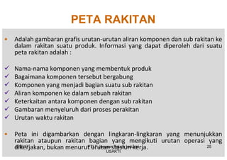 PETA RAKITAN
• Adalah gambaran grafis urutan-urutan aliran komponen dan sub rakitan ke
dalam rakitan suatu produk. Informasi yang dapat diperoleh dari suatu
peta rakitan adalah :
ü Nama-nama komponen yang membentuk produk
ü Bagaimana komponen tersebut bergabung
ü Komponen yang menjadi bagian suatu sub rakitan
ü Aliran komponen ke dalam sebuah rakitan
ü Keterkaitan antara komponen dengan sub rakitan
ü Gambaran menyeluruh dari proses perakitan
ü Urutan waktu rakitan
• Peta ini digambarkan dengan lingkaran-lingkaran yang menunjukkan
rakitan ataupun rakitan bagian yang mengikuti urutan operasi yang
dikerjakan, bukan menurut urutan stasiun kerja.3/15/17 25PTLF Jurusan Teknik Industri
USAKTI
 