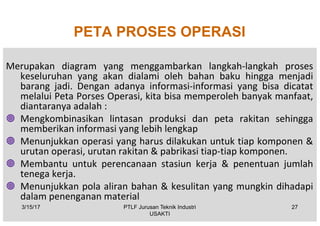 PETA PROSES OPERASI
Merupakan diagram yang menggambarkan langkah-langkah proses
keseluruhan yang akan dialami oleh bahan baku hingga menjadi
barang jadi. Dengan adanya informasi-informasi yang bisa dicatat
melalui Peta Porses Operasi, kita bisa memperoleh banyak manfaat,
diantaranya adalah :
¥ Mengkombinasikan lintasan produksi dan peta rakitan sehingga
memberikan informasi yang lebih lengkap
¥ Menunjukkan operasi yang harus dilakukan untuk tiap komponen &
urutan operasi, urutan rakitan & pabrikasi tiap-tiap komponen.
¥ Membantu untuk perencanaan stasiun kerja & penentuan jumlah
tenega kerja.
¥ Menunjukkan pola aliran bahan & kesulitan yang mungkin dihadapi
dalam penenganan material
3/15/17 27PTLF Jurusan Teknik Industri
USAKTI
 
