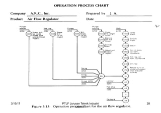 3/15/17 28PTLF Jurusan Teknik Industri
USAKTI
 