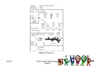 3/15/17 29PTLF Jurusan Teknik Industri
USAKTI
 