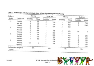 Market Analysis
3/15/17 31PTLF Jurusan Teknik Industri
USAKTI
 